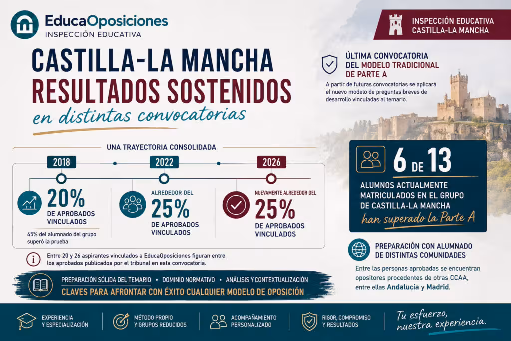 Resultados oposiciones Inspección Educativa Castilla-La Mancha 2026