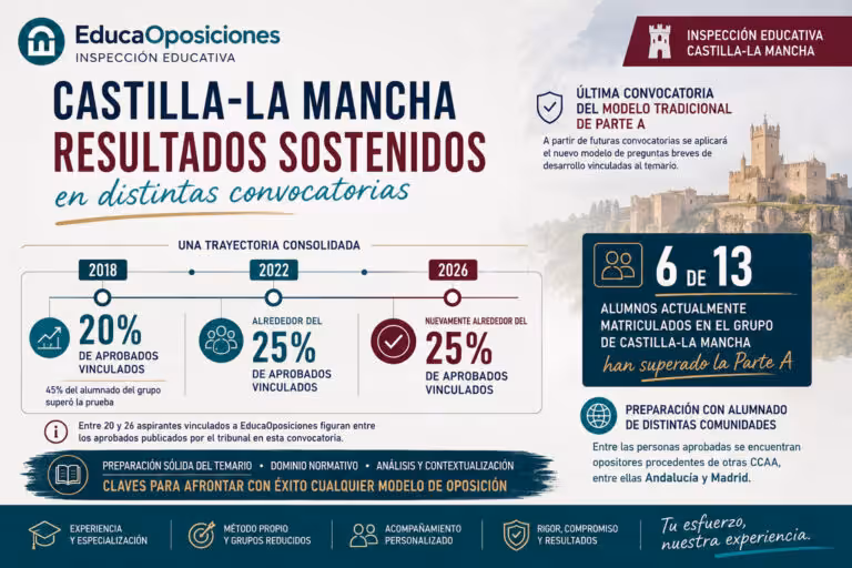 Resultados oposiciones Inspección Educativa Castilla-La Mancha 2026