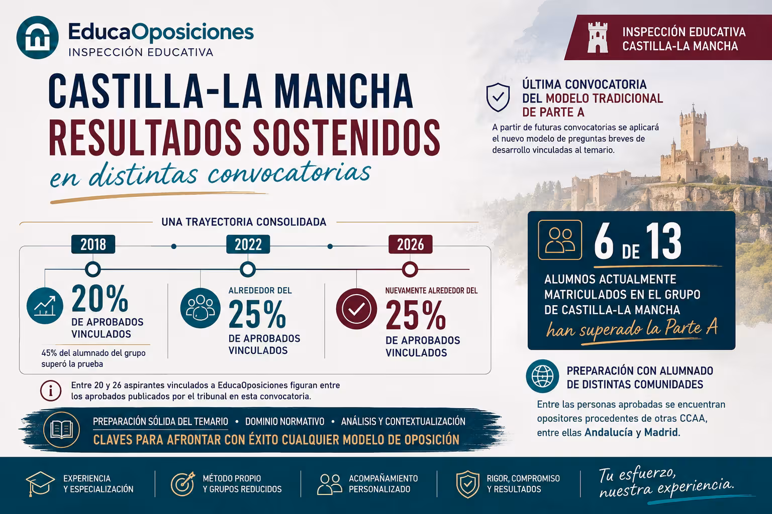 Resultados oposiciones Inspección Educativa Castilla-La Mancha 2026